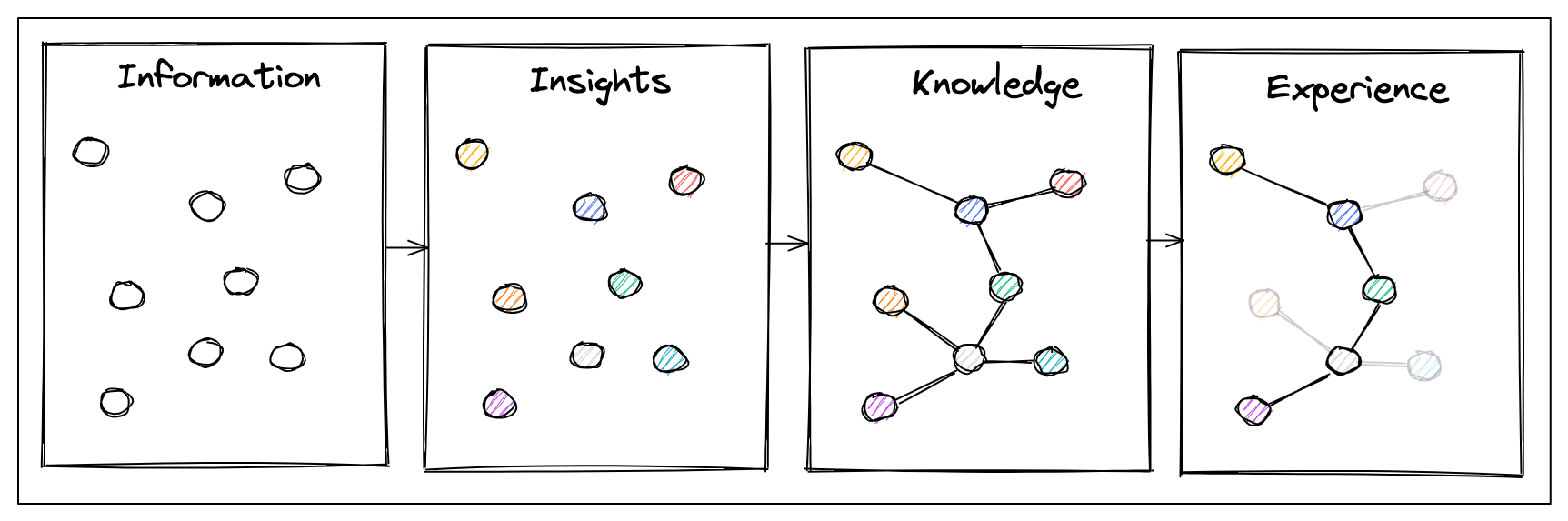 Connecting insights dots leads to building knowledge